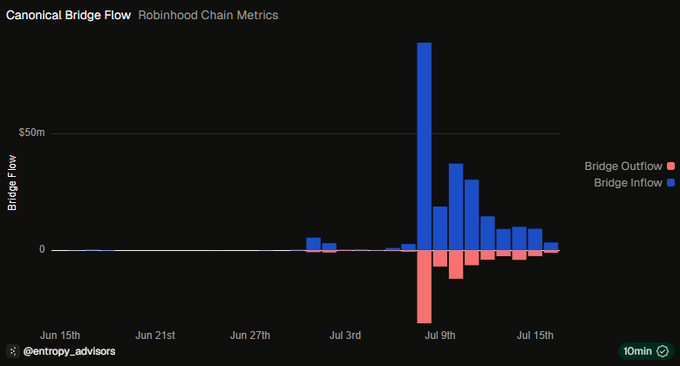 The image is a bar chart titled "Canonical Bridge Flow - Robinhood Chain Metrics" showing daily bridge inflows (blue) and outflows (pink/red) from June 15th to around July 15th, with inflows spiking dramatically around July 9th to nearly $50m before sharply declining, while outflows (shown in red below the axis) appear concurrently—visually supporting the post's claim that weakening inflows paired with persistent outflows signal dilution pressure on tokens like $CASHCAT on the Robinhood Chain.