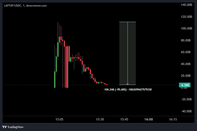 A TradingView chart of LAPTOP/USDC on dexscreener.com showing a massive price spike followed by a crash, with a -95.60% loss indicator.