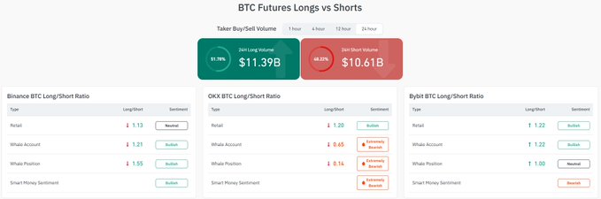 A dashboard titled 'BTC Futures Longs vs Shorts' showing Long/Short ratios for Binance, OKX, and Bybit, indicating current 24hr Long Volume of $11.39B and 24hr Short Volume of $10.61B.