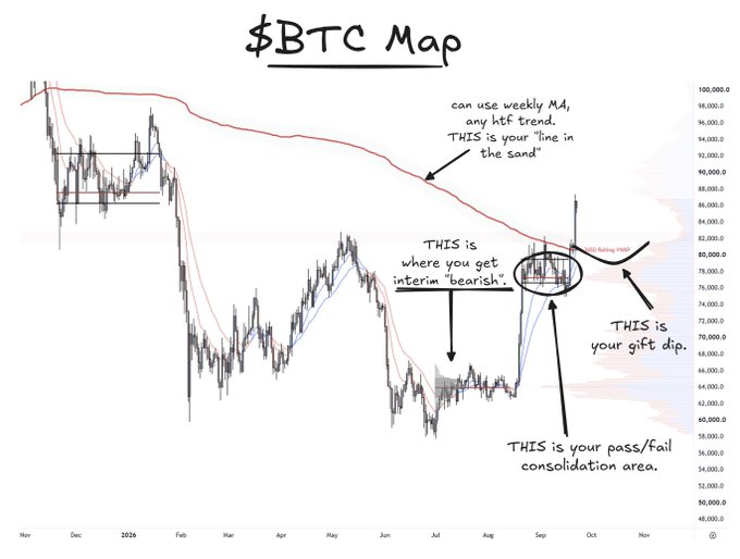 A hand-drawn annotated Bitcoin ($BTC) price chart titled "$BTC Map" showing key technical levels, including a downward-sloping moving average labeled as "your 'line in the sand,'" a "pass/fail consolidation area" around $80,000, an "interim bearish" zone near $72,000, and a "gift dip" near the BalanceMark indicator—matching the post's emphasis on simplicity by breaking down BTC's structure into clear, labeled support and resistance zones.