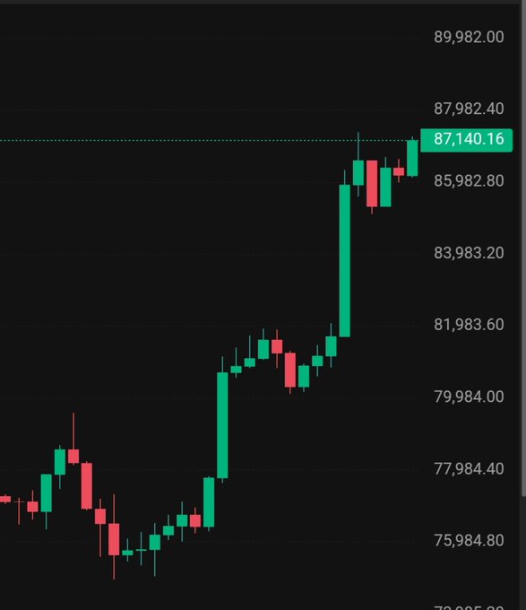 A financial candlestick chart on a black background displays a strong upward trend, with the current value highlighted at 87,140.16, having risen from lower levels around the 75,000s and 80,000s.