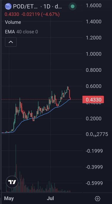 A TradingView daily chart shows $POD (POD/ETH) at 0.4330, down 4.67%, with the price testing its 40-period EMA near 0.2775 support after a recent pullback from highs above 0.6000.