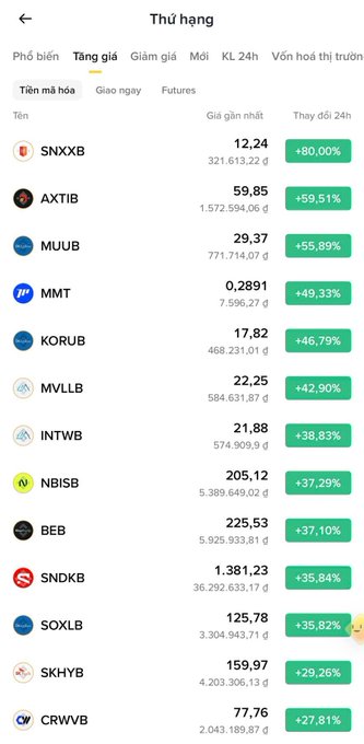 The image shows the "Tăng giá" (Gainer) tab of Binance's market rankings (Thứ hạng) under the "Tiền mã hóa" (Cryptocurrency) category, listing the top-performing crypto assets by 24-hour price change. The top gainer is SNXXB at +80.00% (priced at 12.24), followed by AXTIB (+59.51%), MUUB (+55.89%), MMT (+49.33%), and KORUB (+46.79%), with most tickers displaying "B" suffixes that align with the post's observation about Binance's "Bstock" trend of tokenized stock offerings.