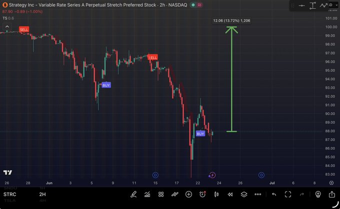The image shows a stock chart with red lines going up indicating an upward trend in the stock prices of some companies, while blue lines going down indicate downward trends. The chart also features an arrow pointing towards the top right corner that reads "@saylor needs to push $STRC all the way to $100". This implies that there is a significant upside potential for the stocks listed on the stock chart, which investors might find enticing.