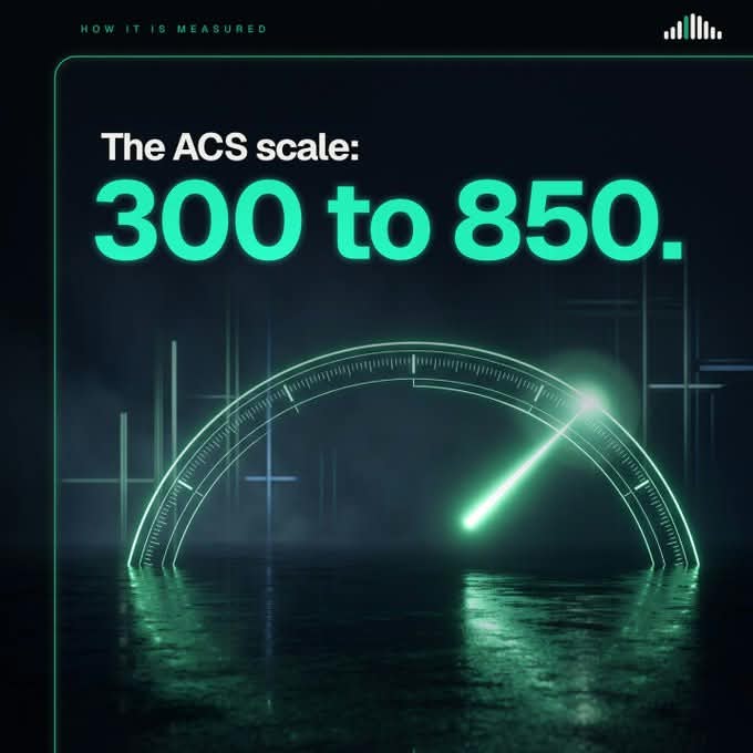 A digital graphic displaying 'HOW IT IS MEASURED' with the text 'The ACS scale: 300 to 850.' and an illuminated speedometer-like gauge.
