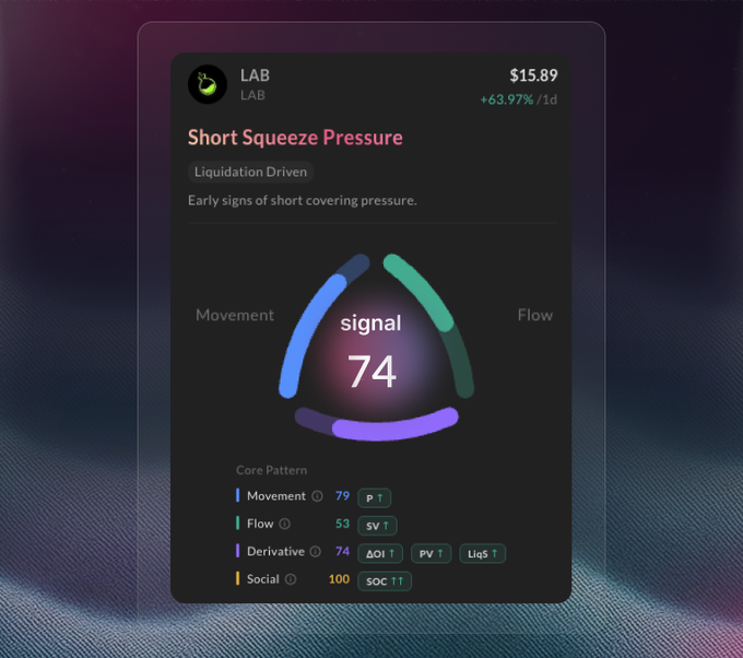 A trading analytics dashboard for 'LAB' showing a short squeeze pressure signal of 74, with a price of $15.89 and a +63.97% 1d gain.