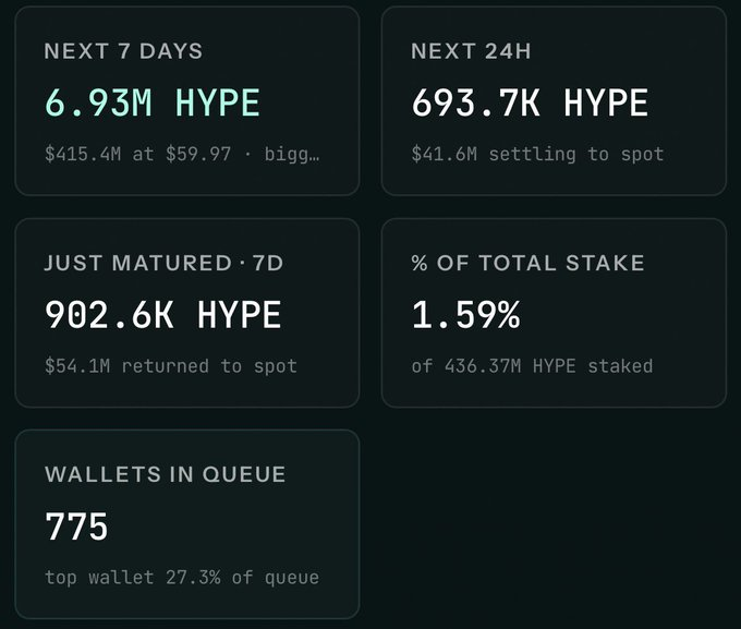 A dashboard displaying HYPE token unstaking metrics shows 6.93M HYPE ($415.4M at $59.97) scheduled to unlock over the next 7 days, with 693.7K ($41.6M) settling to spot in the next 24 hours and 902.6K HYPE ($54.1M) just matured from a 7-day lock, representing 1.59% of the 436.37M HYPE total stake across 775 queued wallets.