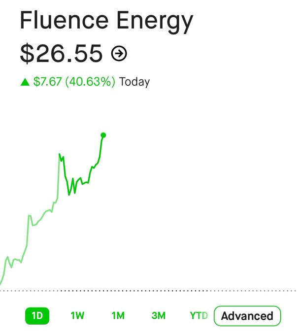 The image shows a chart with green lines representing the price of Fluence Energy over time, indicating an upward trend. The chart also displays the words "Advanced" at the bottom right corner. This suggests that the image might be related to a financial analysis or stock market information about Fluence Energy's performance in recent days.
