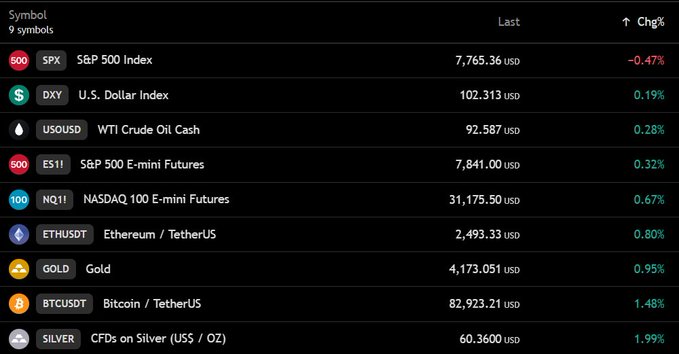 The image shows a financial dashboard displaying 9 symbols with their last prices and percentage changes. Key data includes S&P 500 Index at 7,765.36 (-0.47%), U.S. Dollar Index at 102.313 (+0.19%), WTI Crude Oil Cash at 92.587 (+0.28%), S&P 500 E-mini Futures at 7,841.00 (+0.32%), NASDAQ 100 E-mini Futures at 31,175.50 (+0.67%), and Bitcoin/TetherUS at 82,923.21 (+1.48%), corroborating the post's claims that US stock futures, DXY, oil, and Nasdaq futures are all up, with BTC trading around the $83,000 level.