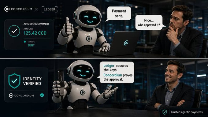A two-panel promotional graphic for Concordium and Ledger showing a robot sending an autonomous payment and verifying identity to a man, with text '125.42 CCD STATUS SENT' and 'IDENTITY VERIFIED'.