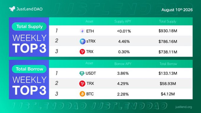 JustLend DAO's weekly dashboard dated August 10th, 2026, shows ETH ($930.18M) leading total supply with <0.01% APY, followed by sTRX ($786.16M at 4.46%) and TRX ($738.11M at 0.30%), while total borrows are dominated by USDT ($133.13M at 3.86%), TRX ($58.93M at 4.29%), and BTC ($4.12M at 2.28%)—aligning with the post's insight that ETH tops the supply side and USDT leads the borrow side.