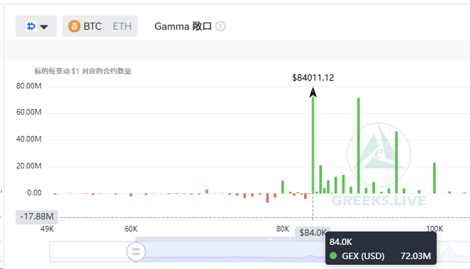 A financial options analysis chart from Greeks.live showing Gamma exposure (Gamma 敞口) for BTC/ETH, with a bar chart indicating a significant peak of $84,011.12 million near the $84,000 strike price.