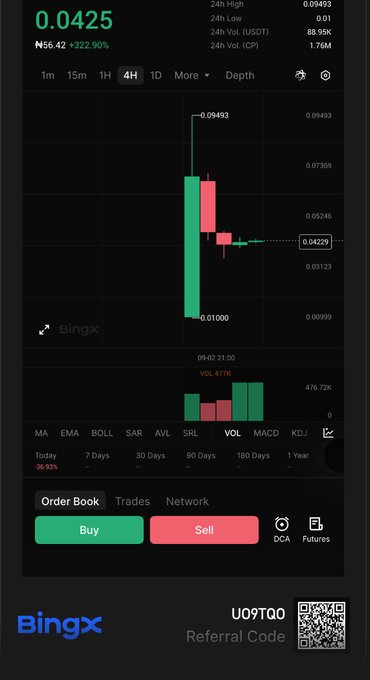 A BingX cryptocurrency trading chart showing the token at ₦56.42 (+322.90%) with a price of 0.0425, displaying 4H candlestick data and Buy/Sell trading options.
