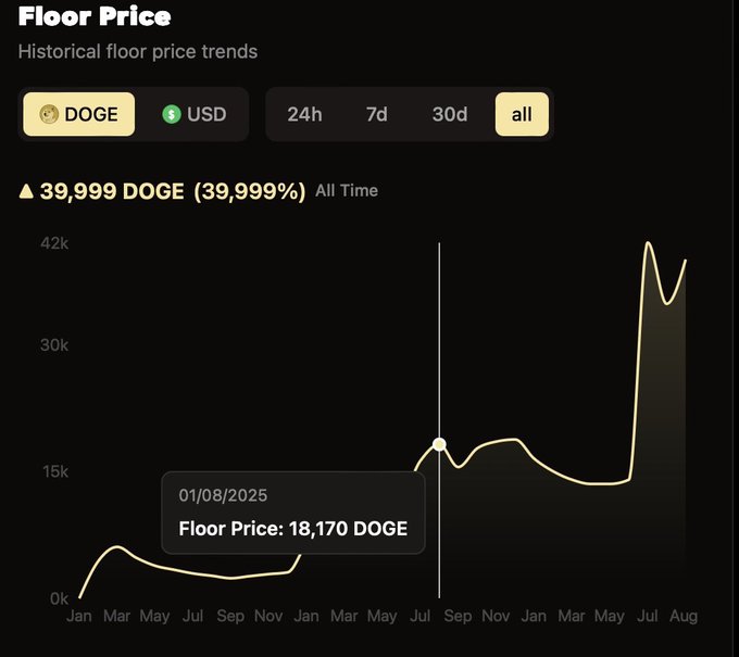 A dark-themed “Floor Price” chart for Doginal Dogs in DOGE and USD shows the all-time floor price up 39,999% to 39,999 DOGE, with a highlighted value of 18,170 DOGE on 01/08/2025. This supports the post’s claim that the collection is gaining ground and is positioned to become the number-one NFT.