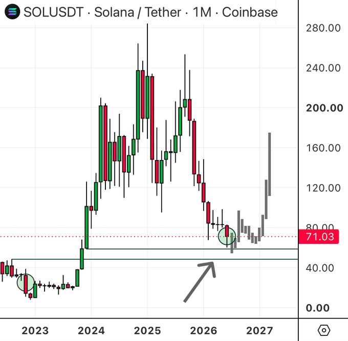 A monthly candlestick chart of SOLUSDT (Solana/Tether) on Coinbase showing price recovery from ~$40 lows to $71.03, with an arrow highlighting a breakout above a key support level around mid-2026.