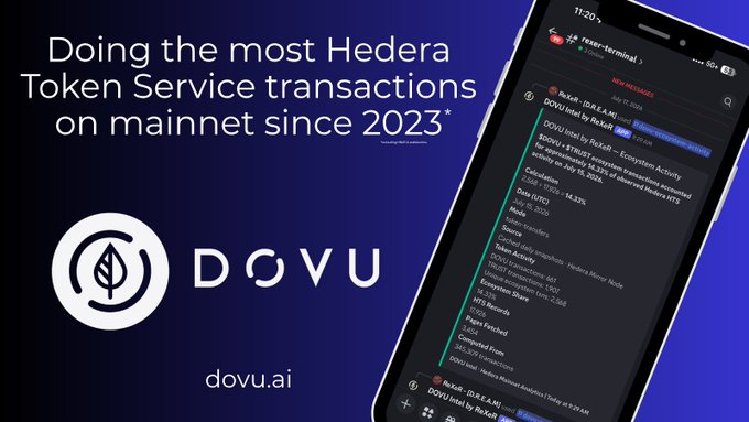 A promotional graphic for DOVU featuring a dark blue background with white text stating "Doing the most Hedera Token Service transactions on mainnet since 2023," alongside the DOVU logo and website (dovu.ai). A smartphone screen on the right displays the ReXeR Terminal interface showing DOVU's ecosystem activity statistics, including $DOVU and $TRUST transaction data with a date of July 15, 2026 and a percentage of 14.33% of total HTS transactions.