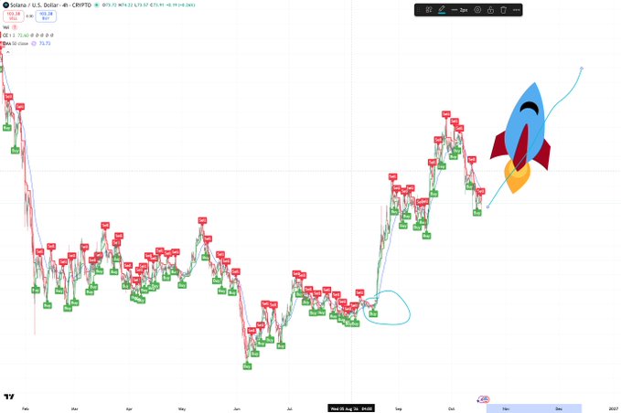 A TradingView chart of Solana (SOL/USD) on the daily timeframe displays buy and sell signals, with a hand-drawn rocket annotation emphasizing an anticipated upward price breakout, aligning with the post's claim of a successful long entry and projected explosive move higher.
