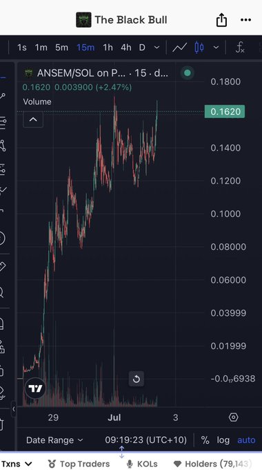 A TradingView chart shows the ANSEM/SOL pair on the 15-minute timeframe, currently priced at 0.1620 (+2.47%), depicting a sharp uptrend from ~0.02 to 0.16 over the past several days, supporting the post's claim about ANSEM's strong weekly gains outperforming ETH's five-year returns.