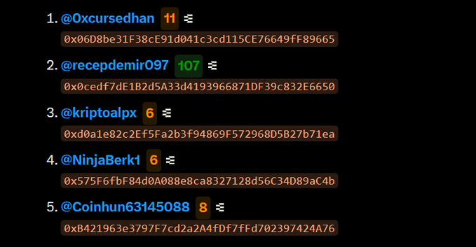 A digital leaderboard displays five ranked crypto traders—@0xcursedhan (11), @recepdemir097 (107), @kriptoxlpx (6), @NinjaBerk1 (6), and @Coinhun63145088 (8)—each accompanied by a wallet address.
