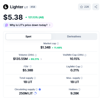 A cryptocurrency price tracker displays 'Lighter LIT #58' at $5.38, showing a 121.13% increase with a market cap of $1.34B.