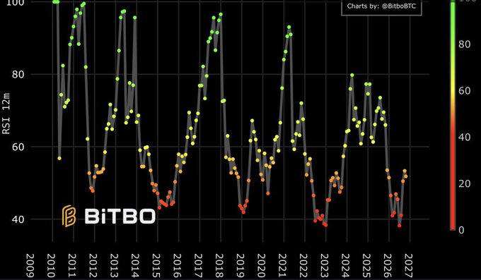 A dark BITBO chart tracks Bitcoin’s 12-month RSI from 2009–2027, with values oscillating roughly between 40 and 100 and a 0–100 color scale; the watermark reads “Charts by: @BitboBTC.” The repeated RSI pullbacks around 2015, 2019, and 2022 visually support the post’s claim that Bitcoin has just completed a similar momentum reset before those bull runs.