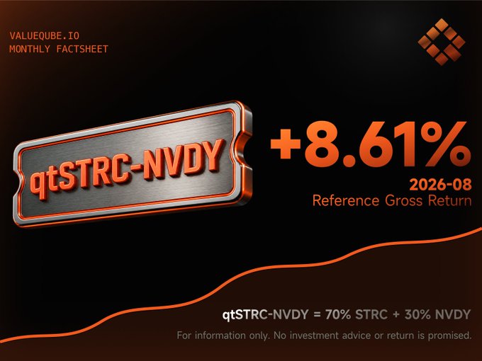 A ValueQube monthly factsheet displaying the qtSTRC-NVDY portfolio (70% STRC + 30% NVDY) achieved a +8.61% reference gross return for August 2026, visually represented by an upward-trending orange line on a dark background. The design supports the post's message of showcasing a first signal of what ValueQube is building, with the prominent return figure and portfolio composition clearly highlighted alongside the disclaimer that it is for informational purposes only.