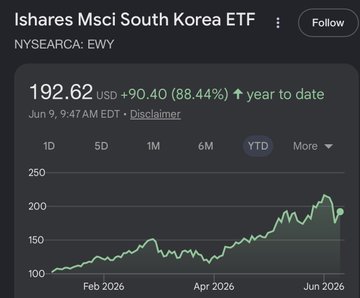 "EWY" stands for "EWY" and is a trading identifier, which indicates that we're looking at a cryptocurrency exchange or stock market platform where people are using this identifier as their point of reference. The term "EWY" suggests that the image represents some sort of data on the exchange or financial news website showing that the trade in question has reached an upward trend, reaching a peak value of approximately $382.46. We can infer from this information that it might be related to the exchange's performance and potentially a rise in stock prices or another indicator of good investment opportunities. However, we cannot definitively determine whether "EWY" is directly related to the post shown on the screen, as there could be other factors influencing the price fluctuations observed in the image.