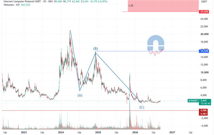 A financial candlestick chart for "Internet Computer Protocol/USDT" on ORX, showing price movement from 2023 through 2027 with technical analysis points labeled (A), (B), and (C).