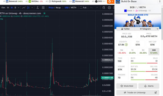 The image shows a DEX screener chart of $BOB (Build On Base) trading against WETH on Uniswap, with the current price at $0.0₄1138 (0.0₆4701 WETH) and a market cap of $11K, reflecting the post's mention of the token's first pump from $10K to $26K market cap.