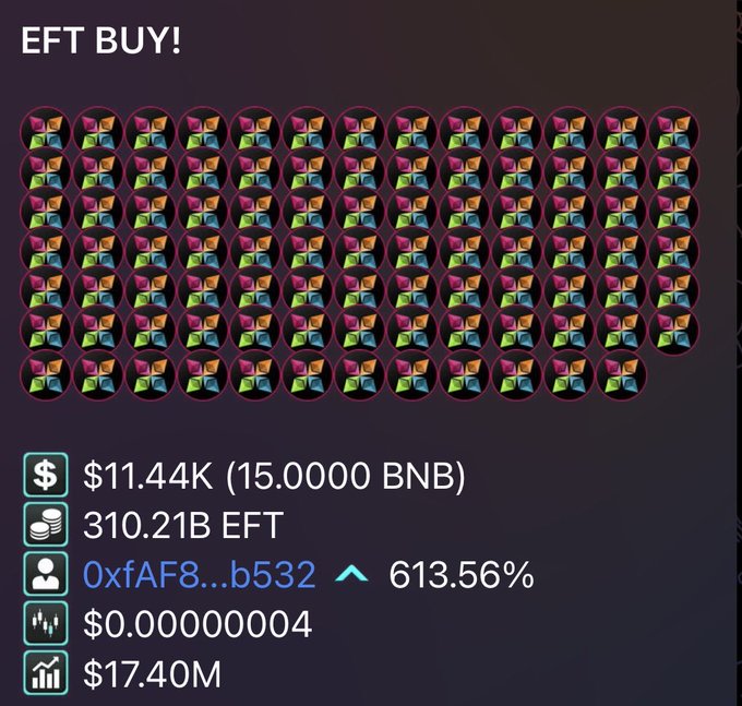 A crypto transaction summary titled 'EFT BUY!' showing $11.44K (15.00000 BNB) for 310.21B EFT at address 0xfAF8...b532 with a 613.56% gain.