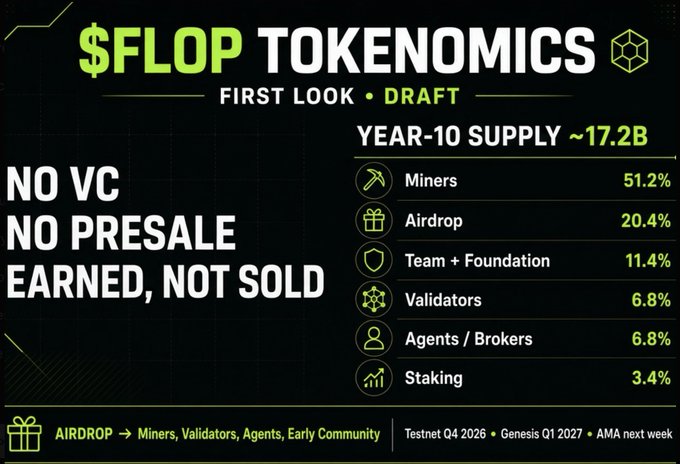 A draft tokenomics breakdown for $FLOP showing a ~17.2B Year-10 supply distributed primarily to Miners (52%), with no VC allocation or presale, alongside an airdrop update from Flop Labs.