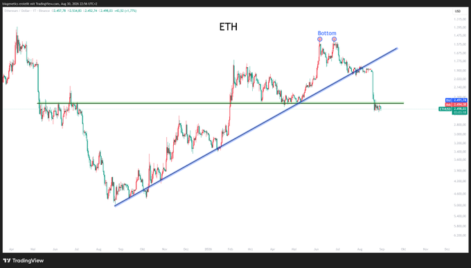 A TradingView chart of Ethereum ($ETH) shows a double "Bottom" pattern forming at around the $3,000 level, with the price currently testing a horizontal support zone near $2,800, aligning with the post's request for ETH to reach 3k.
