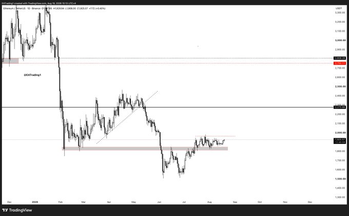 A TradingView candlestick chart of Ethereum (ETHUSD) on Binance shows price action breaking above the $1,960 resistance level with a daily candle, supporting the post's expectation of an imminent market recovery.