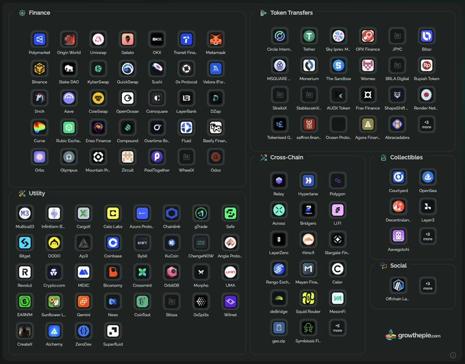 A dashboard from growthepie.com displaying categorized crypto apps and chains, including Finance (Polymarket, Uniswap, Aave, etc.), Utility (MetaMask, Celo Labs, Safe), Token Transfers, Cross-Chain, Collectibles, and Social sections.