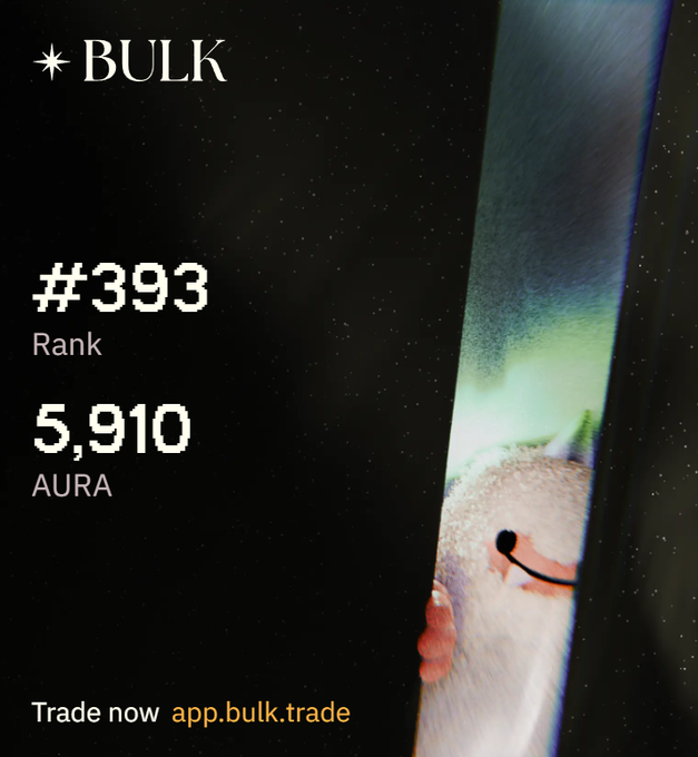 A promotional graphic for Bulk showing rank #393 and 5,910 AURA, with the trading link app.bulk.trade, visually supporting the post's claim about the platform's underfarmed yield opportunity.