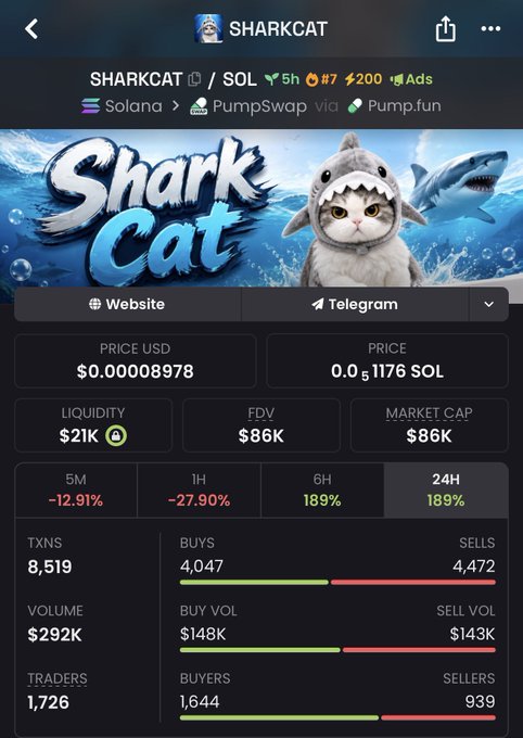A mobile screenshot displays a SharkCat token ($SHARKCAT) trading page on the Solana network via Pump.fun and PumpSwap, showing a price of $0.00008978, market cap of $86K, and 24-hour gains of 189%. The image supports the post's claim of a "good entry" point by highlighting positive 6-hour and 24-hour price performance alongside an active trading volume of $292K.