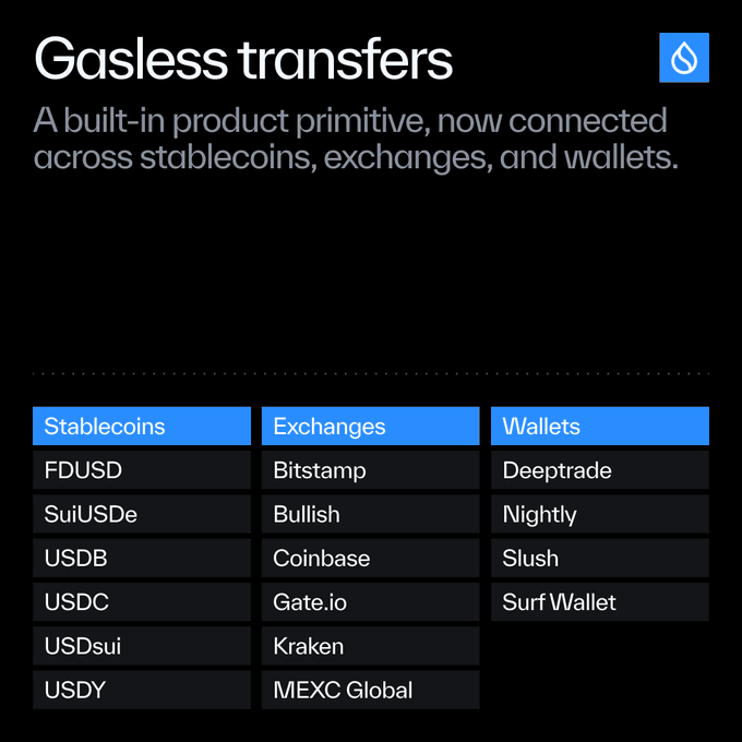 An informational graphic titled 'Gasless transfers' with the Sui logo, describing it as a 'built-in product primitive, now connected across stablecoins, exchanges, and wallets,' followed by three columns listing FDUSD, SuiUSDe, USDB, USDC, USDsui, USDY stablecoins; Bitstamp, Bullish, Coinbase, Gate.io, Kraken, MEXC Global exchanges; and Deeptrade, Nightly, Slush, Surf Wallet wallets.