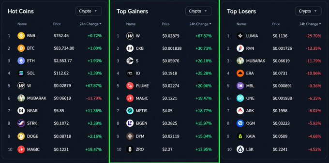 Cryptocurrency market dashboard showing Hot Coins (BNB $752.45, BTC $83,734.00, ETH $2,553.77, SOL $112.02, etc.), Top Gainers led by W (+67.87%), CKB, IO, PLUME, MAGIC, METIS, and Top Losers led by LUMA (-25.70%), RVN, MUBARAK, ERA, and others.