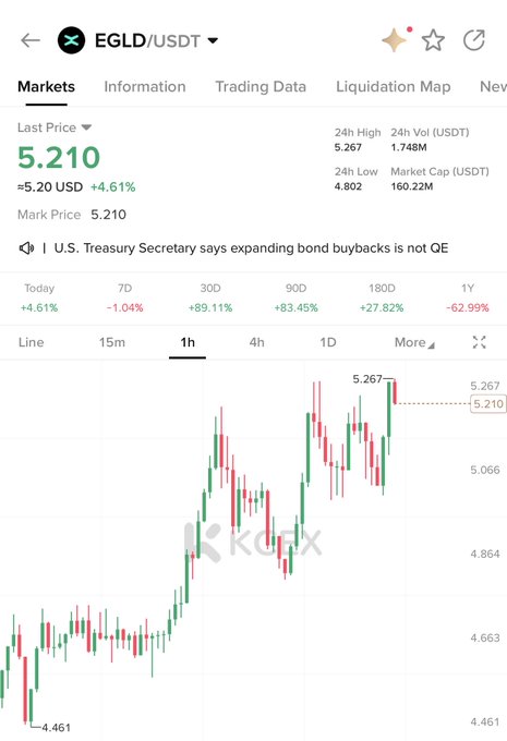 The image shows a KuCoin trading chart for EGLD/USDT with a current price of $5.210 (up +4.61% today), a 30-day gain of +89.11%, and a 1-hour candlestick chart illustrating strong upward momentum reaching a high of 5.267. This visually supports the post's claim that $EGLD is outperforming and continuing its bullish trajectory, particularly highlighted by the sharp rally visible on the hourly chart.