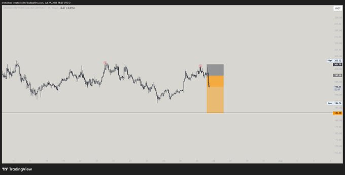 A TradingView chart of $TAO created by "scalpstar" on July 27, 2025, displays a short-selling setup on the 4-hour timeframe with orange highlighted zones marking the entry and stop-loss areas, confirming the clean short trade mentioned in the post.