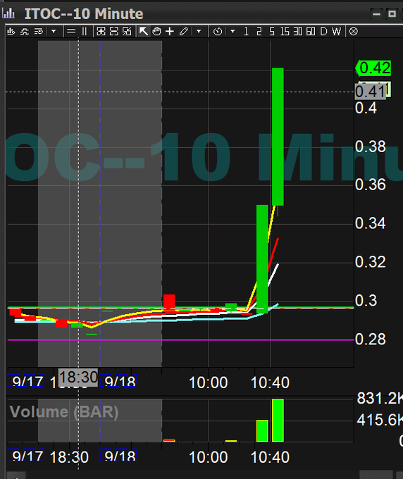 A financial trading chart interface displays 'ITOC--10 Minute' data with a dramatic spike in volume and price, showing timestamps from 9/17 to 9/18 around 10:40.
