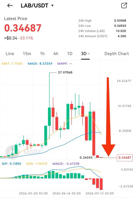 A 3-day candlestick chart for LAB/USDT shows a dramatic decline from a high of 27.97068 down to a latest price of 0.34687, a -23.11% drop, with a large red arrow emphasizing the steep downward trend and MACD indicators confirming bearish momentum, visually supporting the post's claim about the token's collapse.