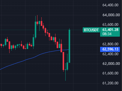 A candlestick chart of BTCUSDT showing the price around 63,401.28 with a notable dip to approximately 62,596.13.