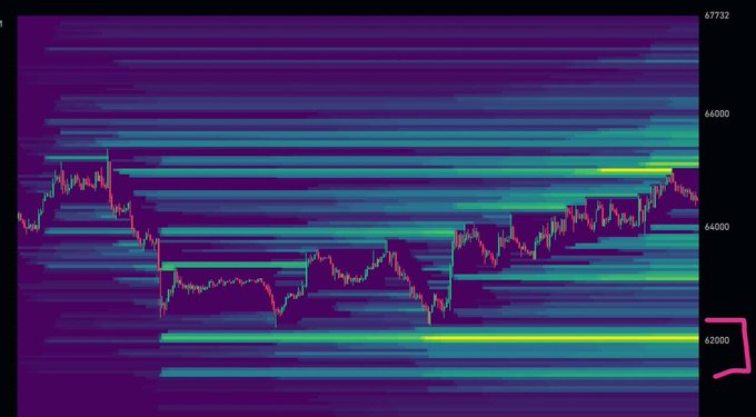 The image shows a financial chart with candlestick price action overlaid on a horizontal heatmap, with price levels visible at 62,000, 64,000, 66,000, and 67,332, visually highlighting the $62K liquidation pool mentioned in the post as the key pullback target for #BTC.