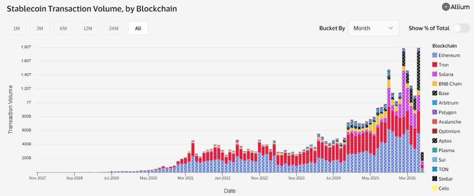 The image is a stacked bar chart titled "Stablecoin Transaction Volume, by Blockchain," tracking monthly transaction volumes across various blockchains including Ethereum, Tron, Solana, BNB Chain, and others from November 2017 to mid-2026. The chart illustrates dramatic growth, with the volume peaking at approximately $1.8 trillion in mid-2026, aligning with the post's claim of a new all-time high of $1.79 trillion in June, driven largely by Ethereum and Tron.