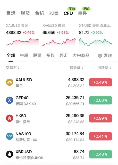 The image shows a mobile trading interface displaying CFD market data, with tabs for 自选 (Watchlist), 现货 (Spot), 合约 (Contracts), 股票 (Stocks), and CFD currently selected. Key tickers visible include XAUUSD (黄金) at 4,398.32 (+0.49%), XAGUSD (白银) at 65.656 (+1.53%), XTIUSD (美国原油) at 81.72 (-0.92%), GER40, HK50, NAS100, and XBRUSD (UKOIL). The layout supports the post's message about Gate standardizing its TradFi section into CFD contracts, showcasing the new clear, organized interface for trading assets like gold, silver, oil, and indices.