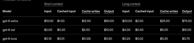 A pricing table showing rates per million tokens for three models: gpt-6-astra, gpt-6-sol, and gpt-6-luna, with costs for short and long context input, cached input, cache writes, and output.