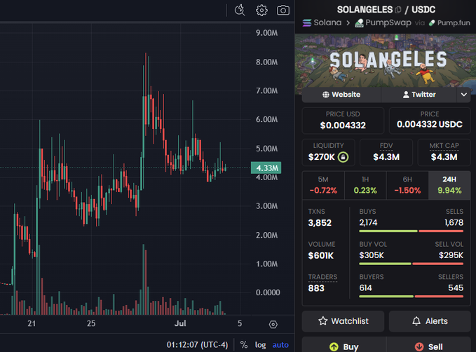 A crypto trading chart shows the $SOLANGELES/USDC token on PumpSwap via Pump.fun on Solana, priced at $0.004332 with a $270K liquidity, $4.3M FDV, 9.94% gain in 24 hours, and 883 traders active. The post highlights $SolAngeles as one of the few meme coins the user is holding, drawn to its unique adult-cartoon theme created by @aibaldking that parodies crypto Twitter culture.