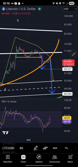 A TradingView mobile chart showing Litecoin / U.S. Dollar (LTCUSD) at 64.066 with technical analysis annotations including trendlines, price levels, and an RSI indicator reading approximately 44.81.