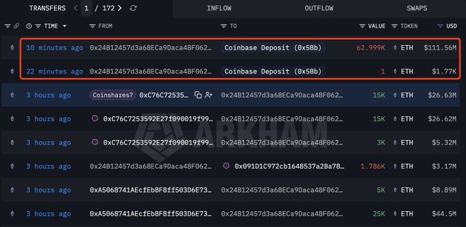 The image displays a transaction history showing two Coinbase Deposits (highlighted in red boxes) from a wallet linked to "Coinshares?" 10 and 22 minutes ago, with the most recent being a deposit of 62.999K ETH valued at $111.56M, matching the post's mention of 63,000 ETH worth $111.56M being moved to Coinbase.